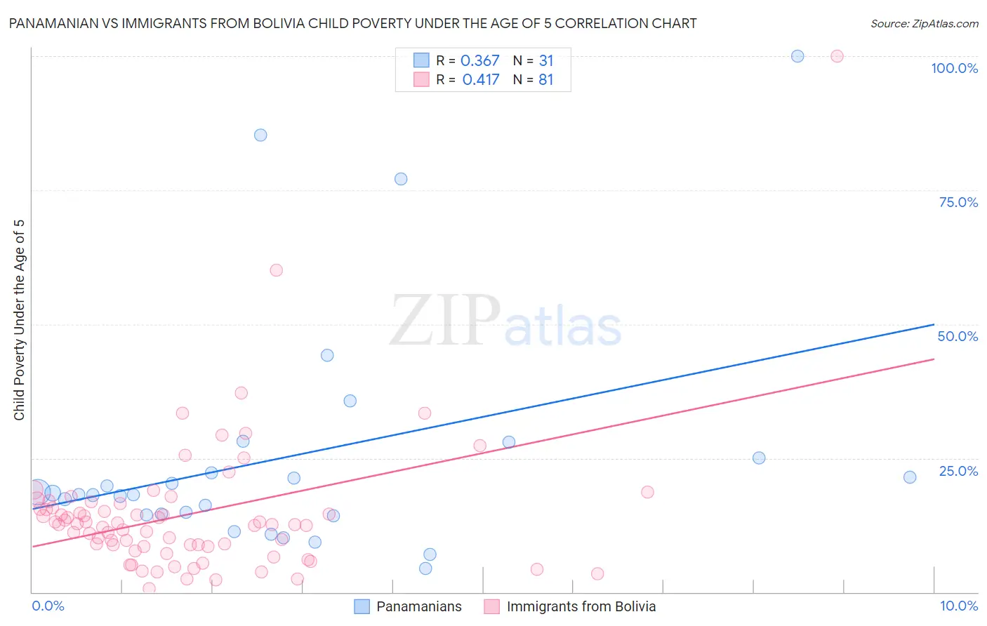 Panamanian vs Immigrants from Bolivia Child Poverty Under the Age of 5