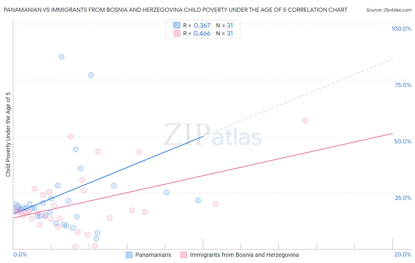 Panamanian vs Immigrants from Bosnia and Herzegovina Child Poverty Under the Age of 5