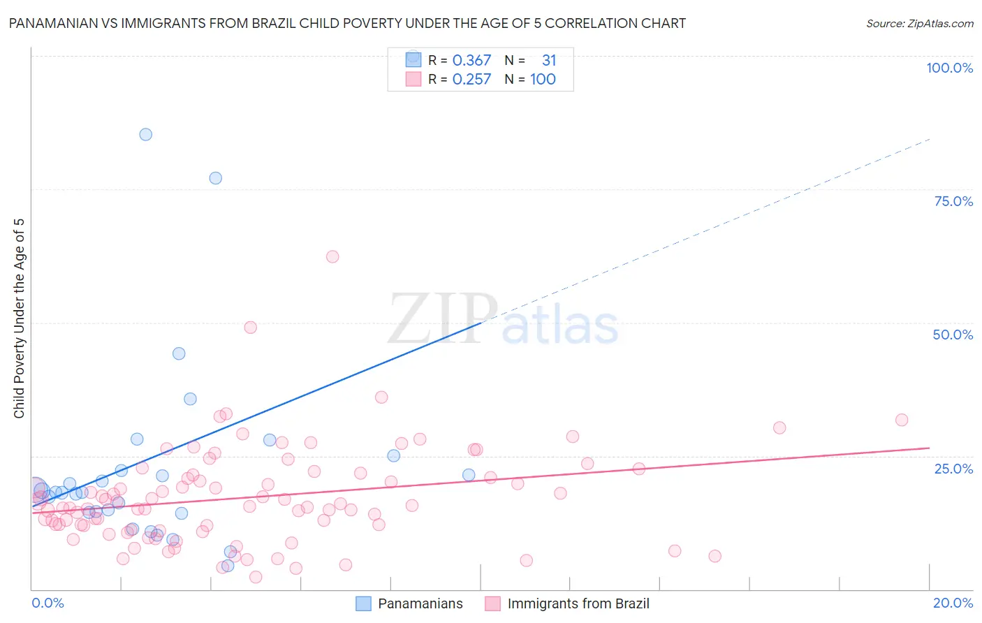 Panamanian vs Immigrants from Brazil Child Poverty Under the Age of 5