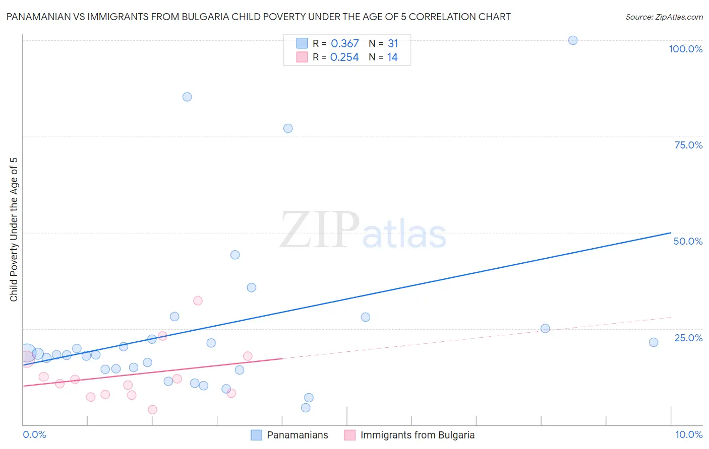 Panamanian vs Immigrants from Bulgaria Child Poverty Under the Age of 5