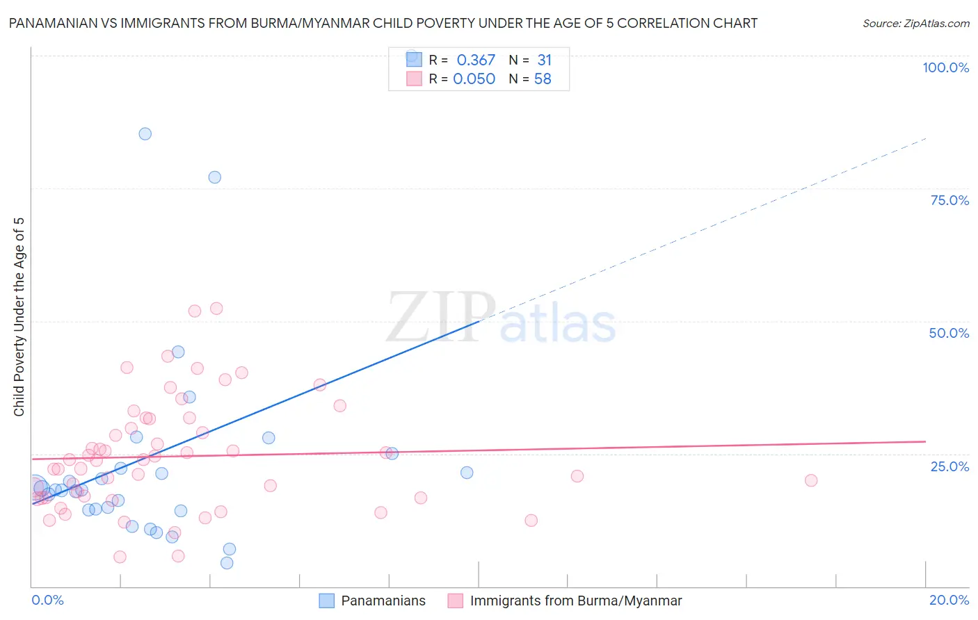 Panamanian vs Immigrants from Burma/Myanmar Child Poverty Under the Age of 5