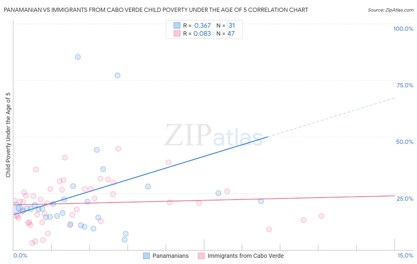 Panamanian vs Immigrants from Cabo Verde Child Poverty Under the Age of 5