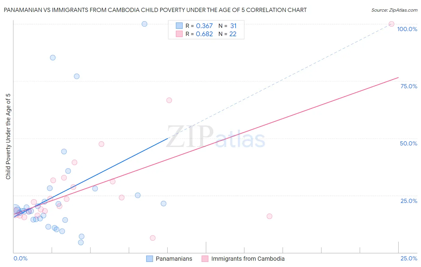 Panamanian vs Immigrants from Cambodia Child Poverty Under the Age of 5