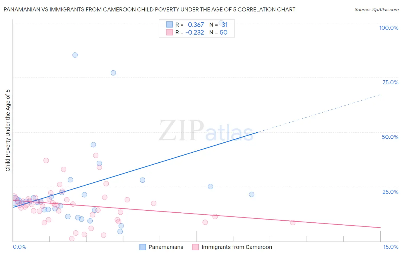 Panamanian vs Immigrants from Cameroon Child Poverty Under the Age of 5