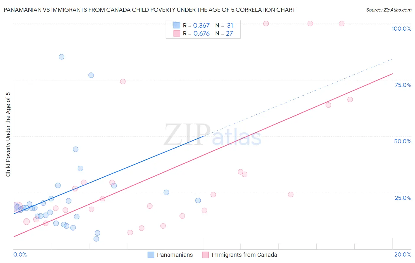 Panamanian vs Immigrants from Canada Child Poverty Under the Age of 5