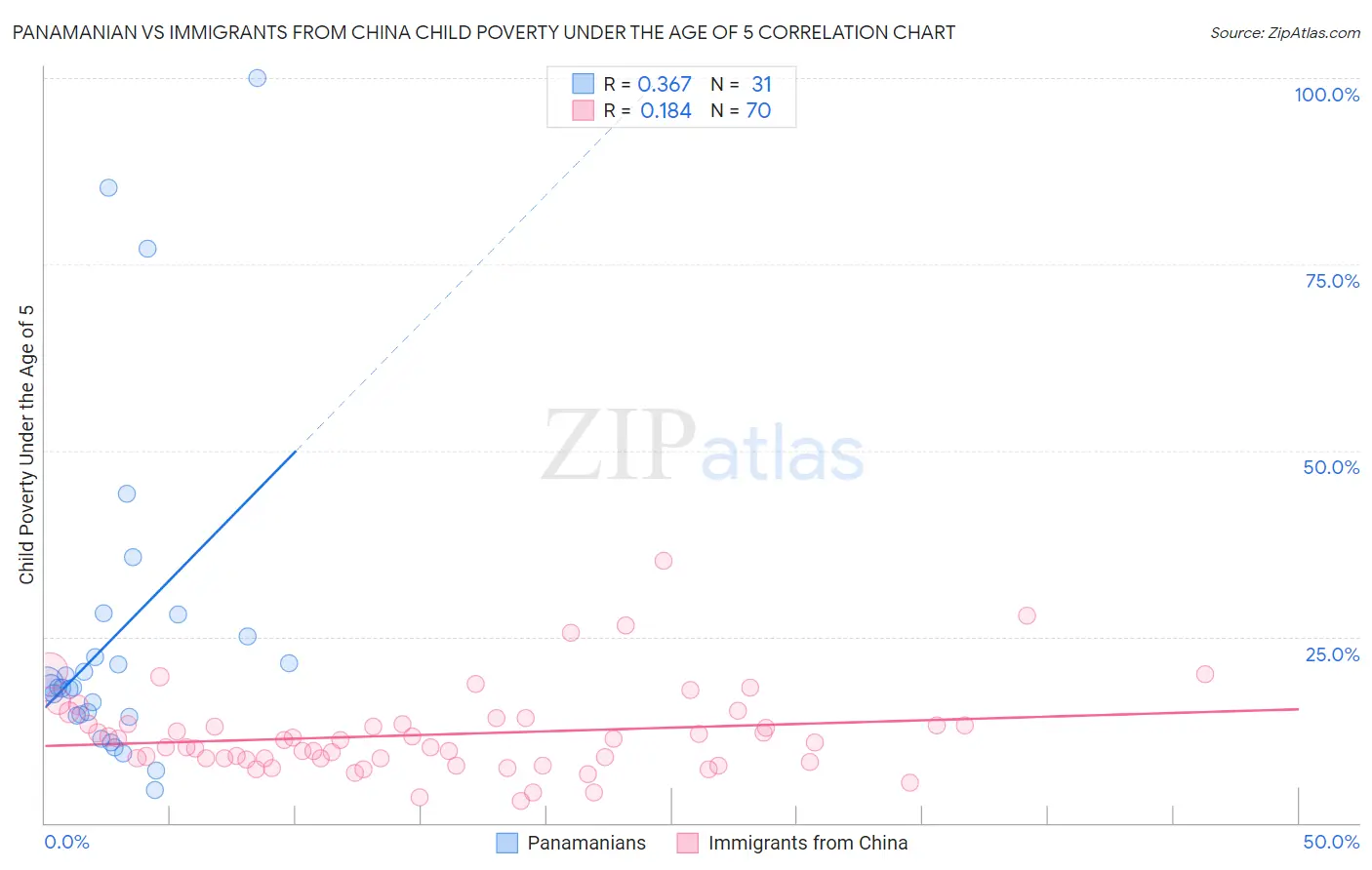Panamanian vs Immigrants from China Child Poverty Under the Age of 5