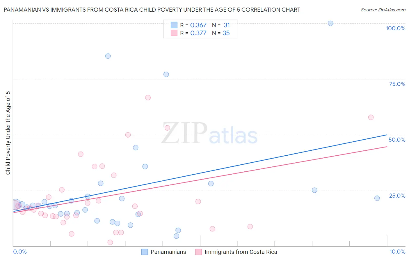 Panamanian vs Immigrants from Costa Rica Child Poverty Under the Age of 5