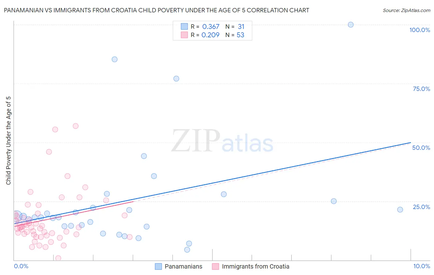 Panamanian vs Immigrants from Croatia Child Poverty Under the Age of 5