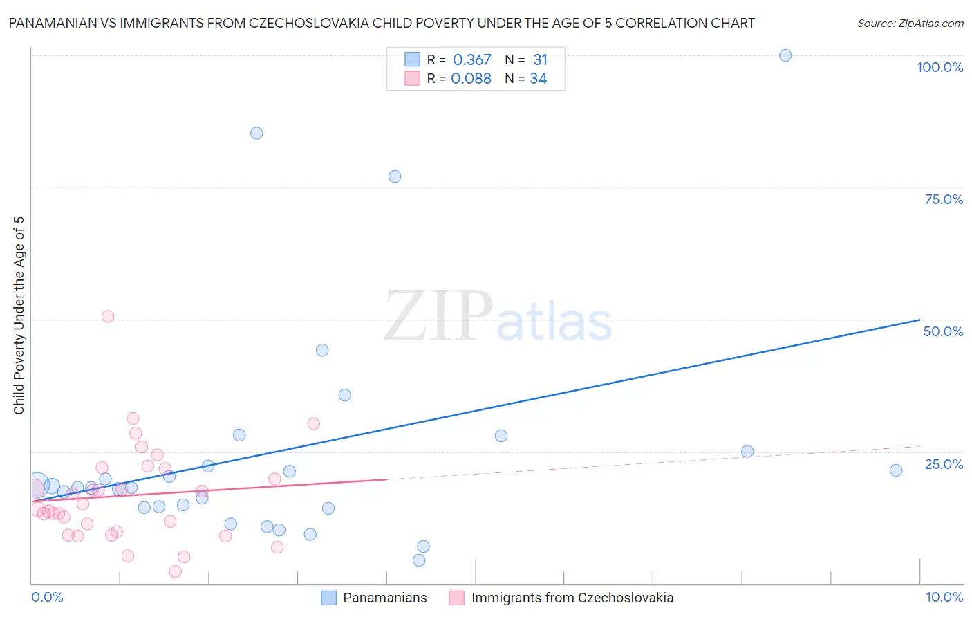 Panamanian vs Immigrants from Czechoslovakia Child Poverty Under the Age of 5