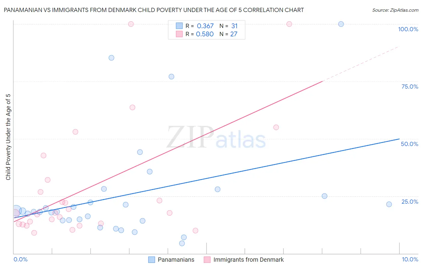 Panamanian vs Immigrants from Denmark Child Poverty Under the Age of 5