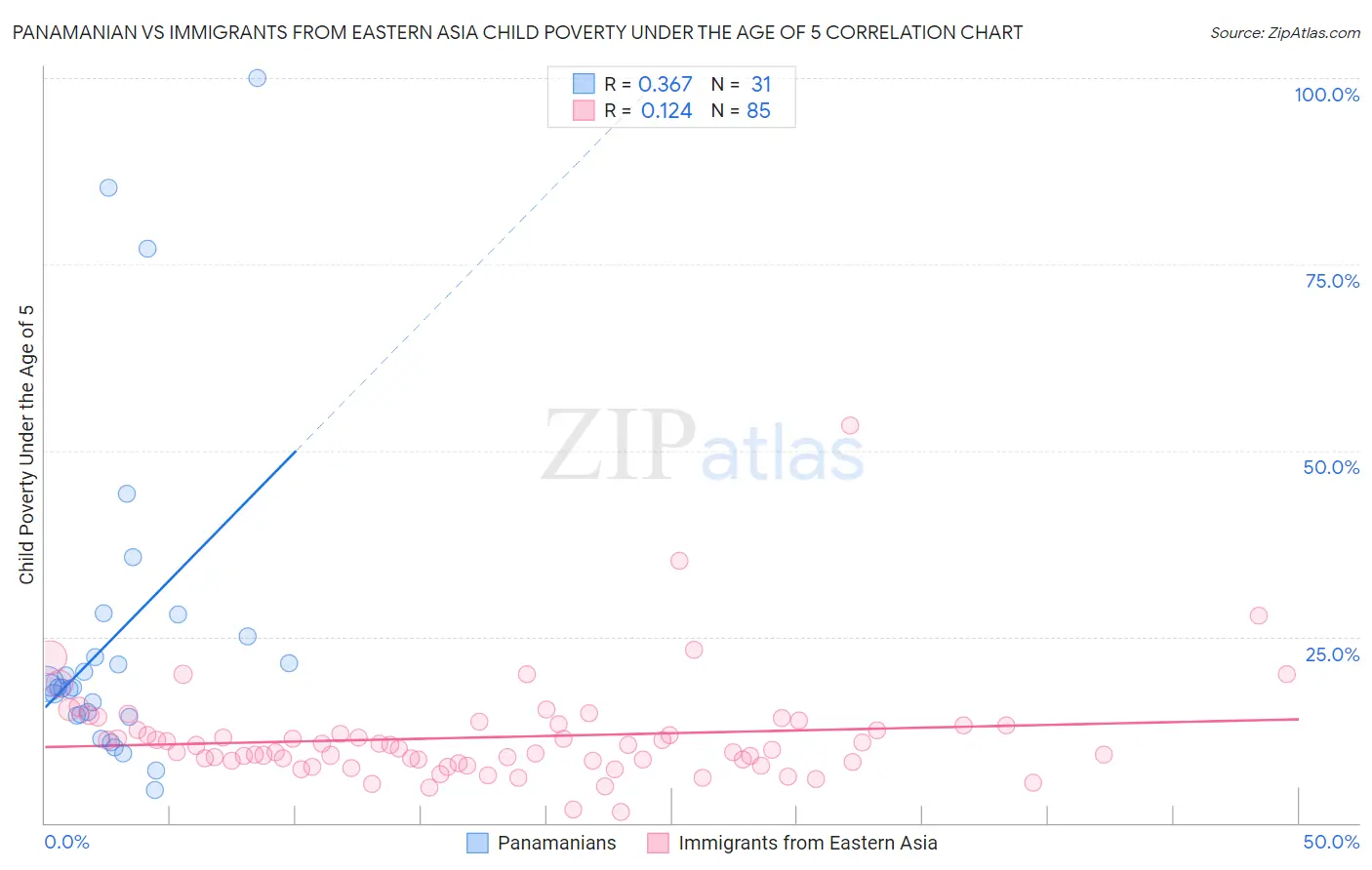 Panamanian vs Immigrants from Eastern Asia Child Poverty Under the Age of 5