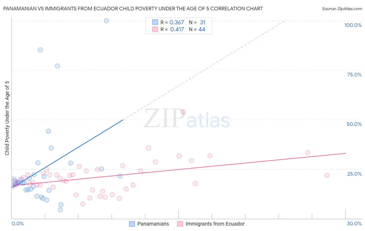 Panamanian vs Immigrants from Ecuador Child Poverty Under the Age of 5