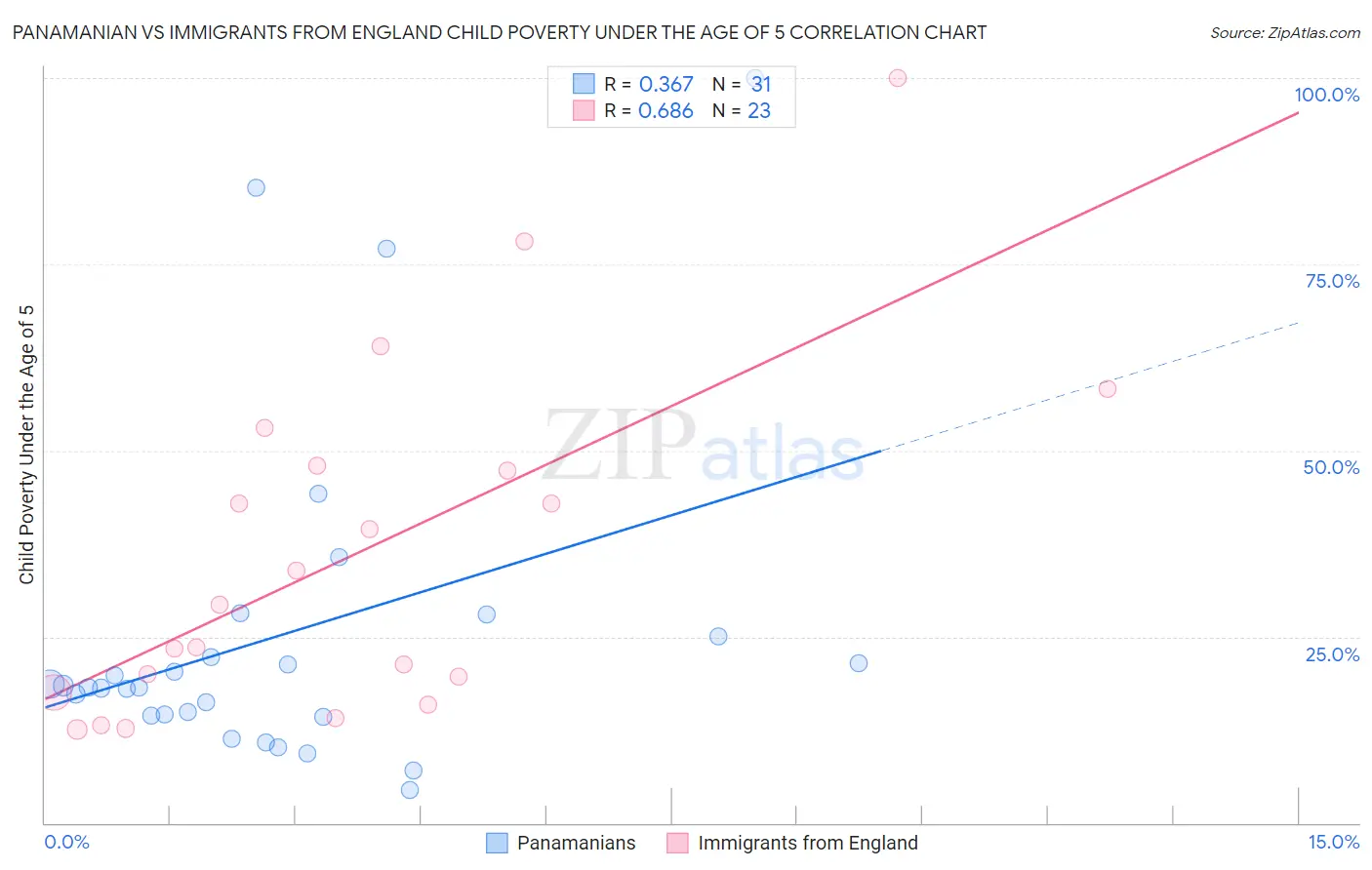 Panamanian vs Immigrants from England Child Poverty Under the Age of 5