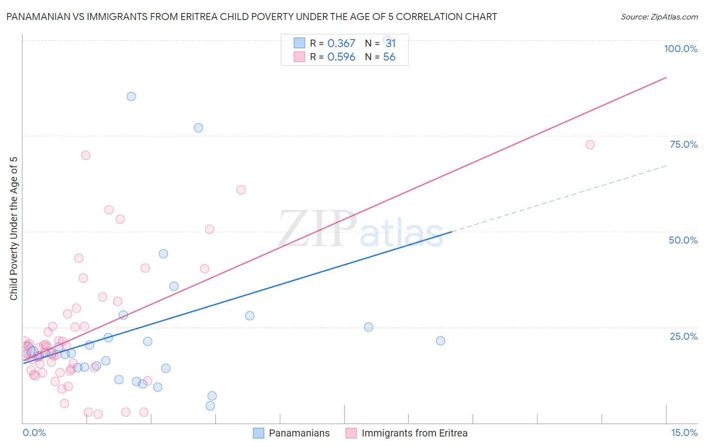 Panamanian vs Immigrants from Eritrea Child Poverty Under the Age of 5