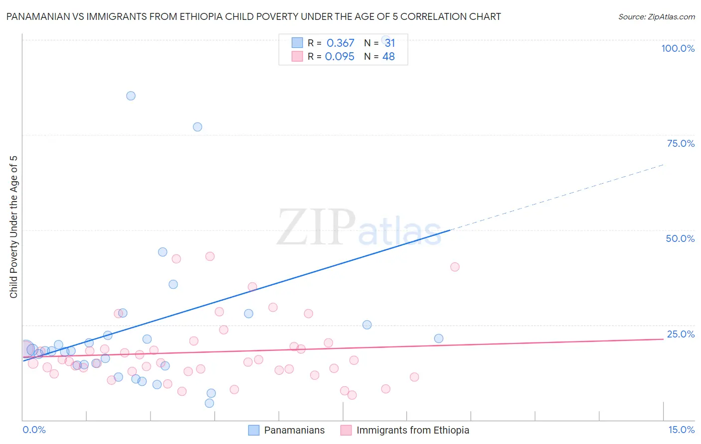 Panamanian vs Immigrants from Ethiopia Child Poverty Under the Age of 5