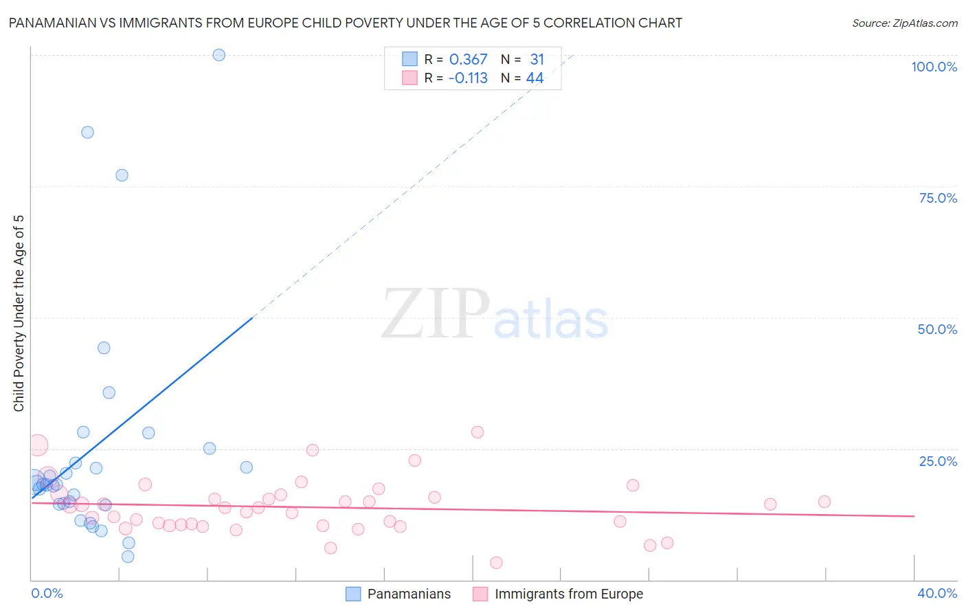 Panamanian vs Immigrants from Europe Child Poverty Under the Age of 5