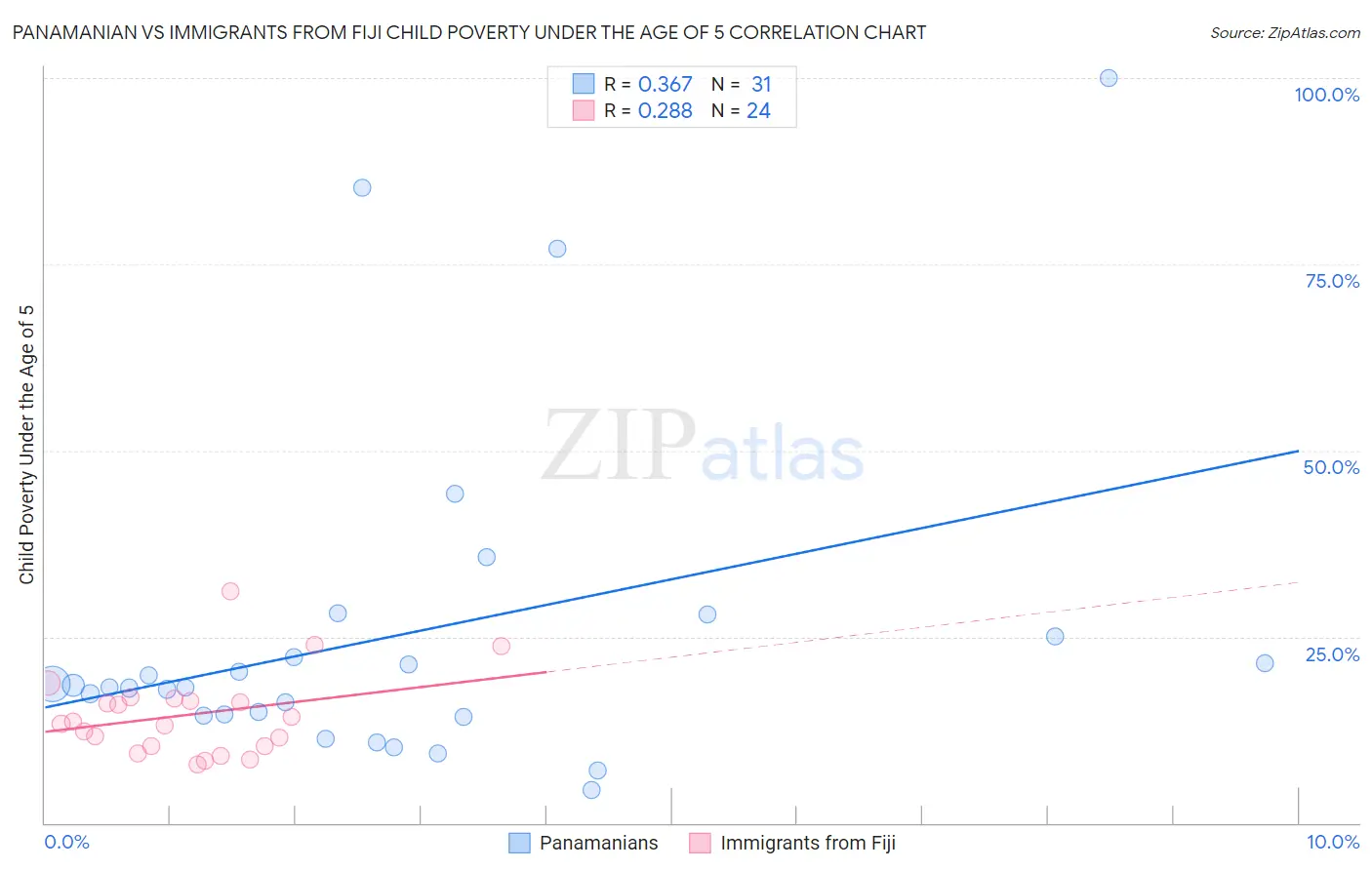 Panamanian vs Immigrants from Fiji Child Poverty Under the Age of 5