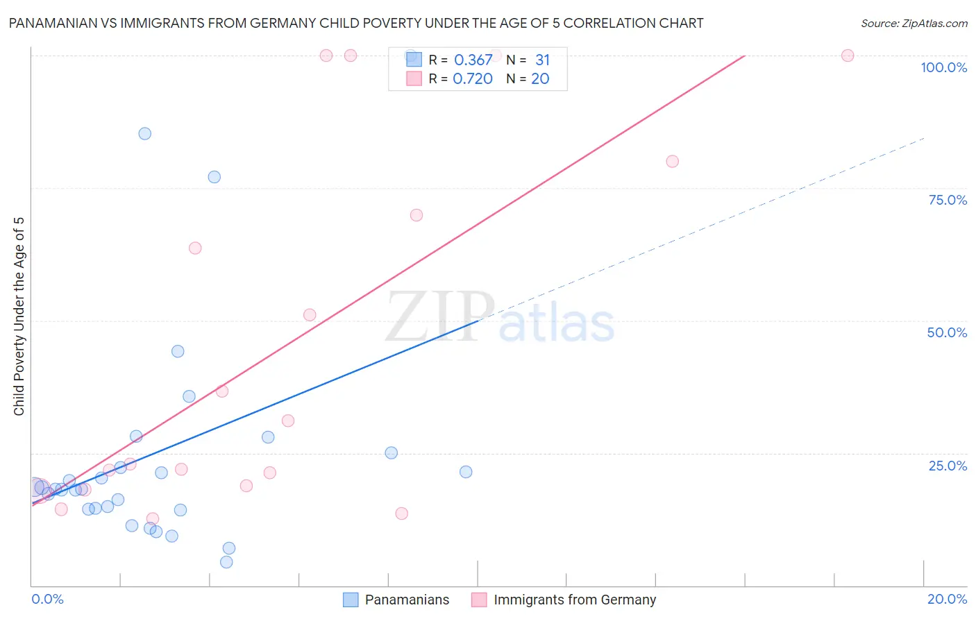 Panamanian vs Immigrants from Germany Child Poverty Under the Age of 5