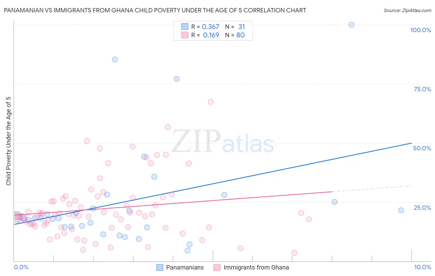 Panamanian vs Immigrants from Ghana Child Poverty Under the Age of 5