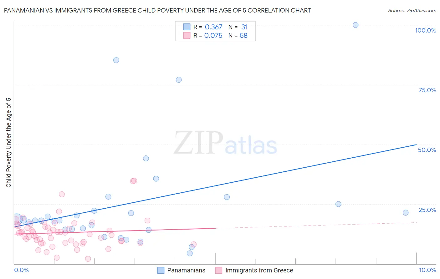 Panamanian vs Immigrants from Greece Child Poverty Under the Age of 5