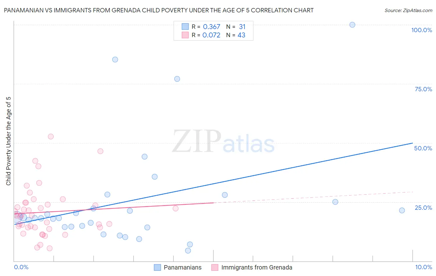 Panamanian vs Immigrants from Grenada Child Poverty Under the Age of 5