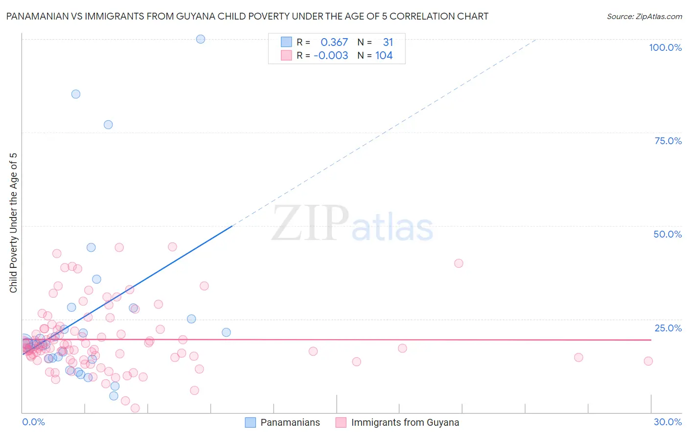 Panamanian vs Immigrants from Guyana Child Poverty Under the Age of 5