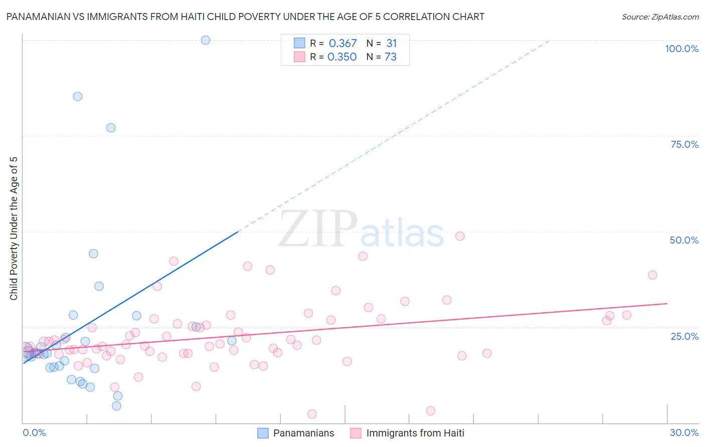 Panamanian vs Immigrants from Haiti Child Poverty Under the Age of 5
