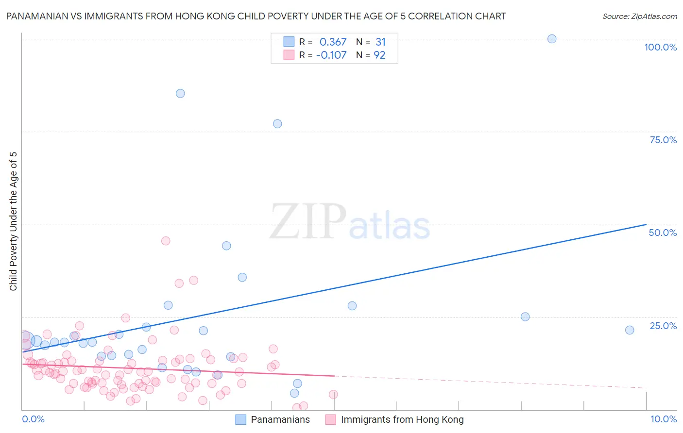 Panamanian vs Immigrants from Hong Kong Child Poverty Under the Age of 5