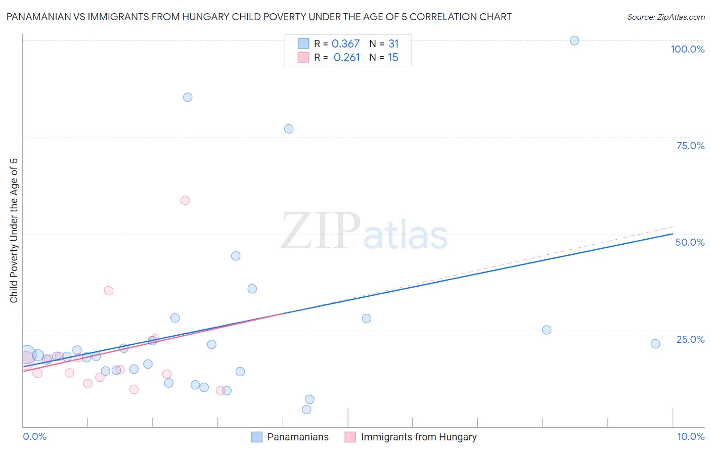 Panamanian vs Immigrants from Hungary Child Poverty Under the Age of 5