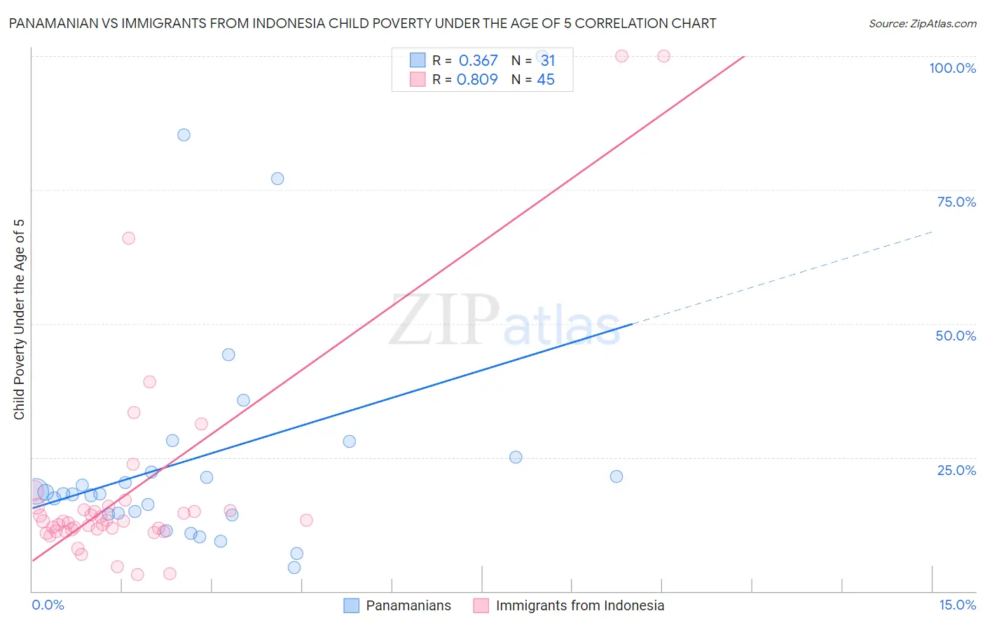 Panamanian vs Immigrants from Indonesia Child Poverty Under the Age of 5