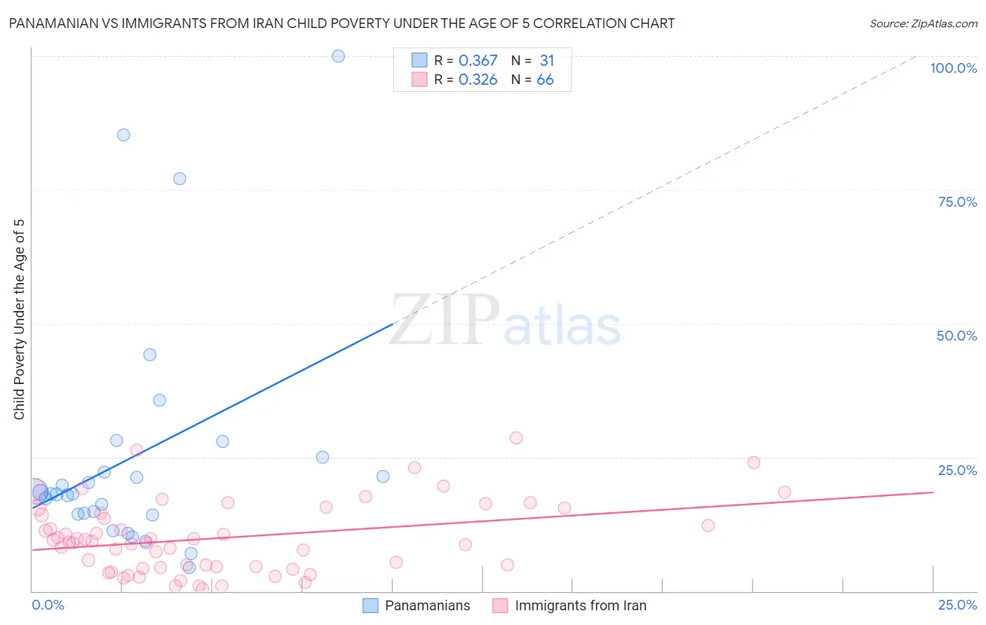Panamanian vs Immigrants from Iran Child Poverty Under the Age of 5