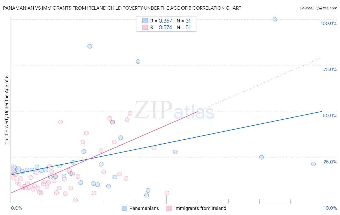 Panamanian vs Immigrants from Ireland Child Poverty Under the Age of 5