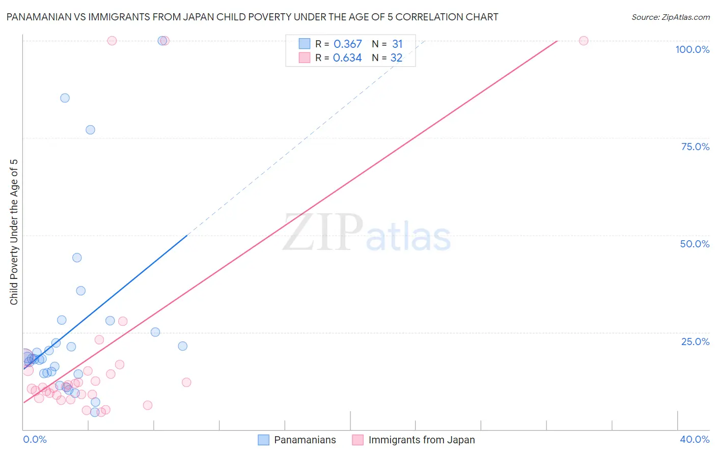 Panamanian vs Immigrants from Japan Child Poverty Under the Age of 5