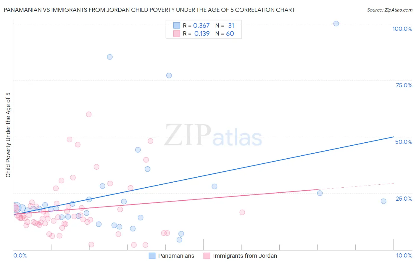 Panamanian vs Immigrants from Jordan Child Poverty Under the Age of 5