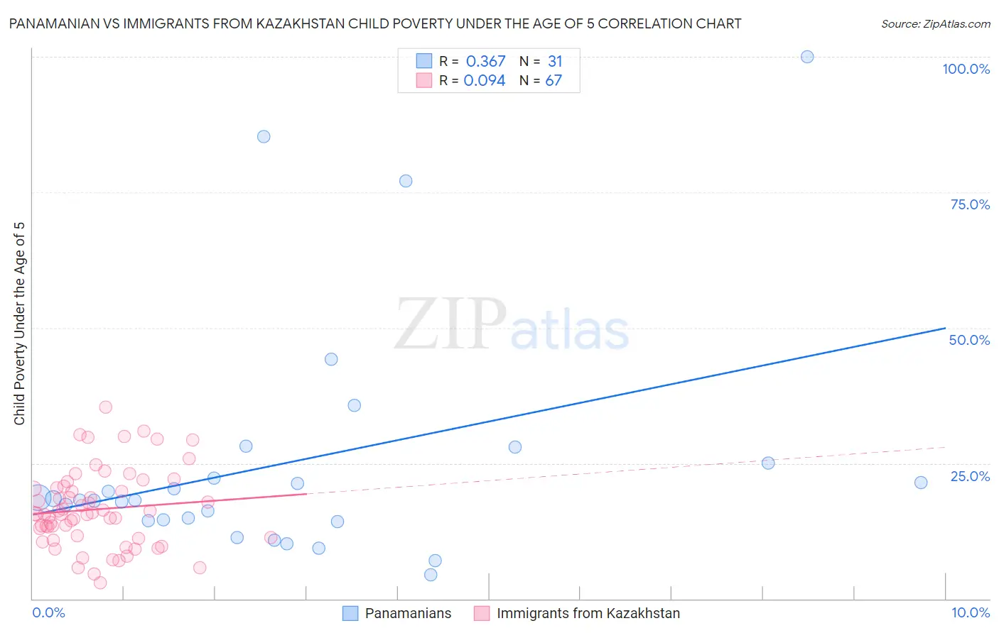 Panamanian vs Immigrants from Kazakhstan Child Poverty Under the Age of 5