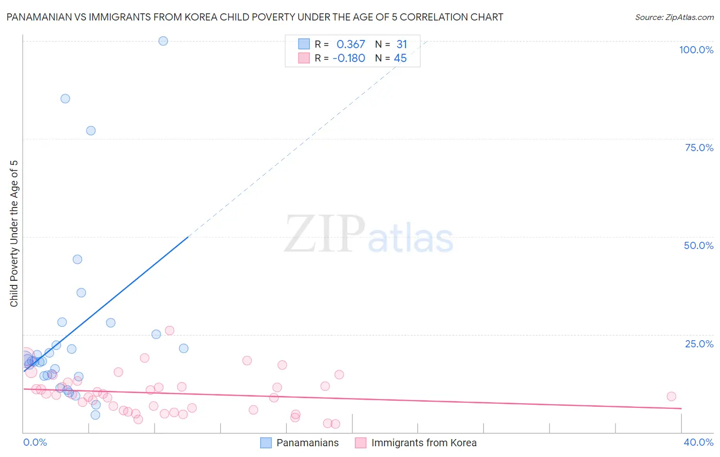 Panamanian vs Immigrants from Korea Child Poverty Under the Age of 5