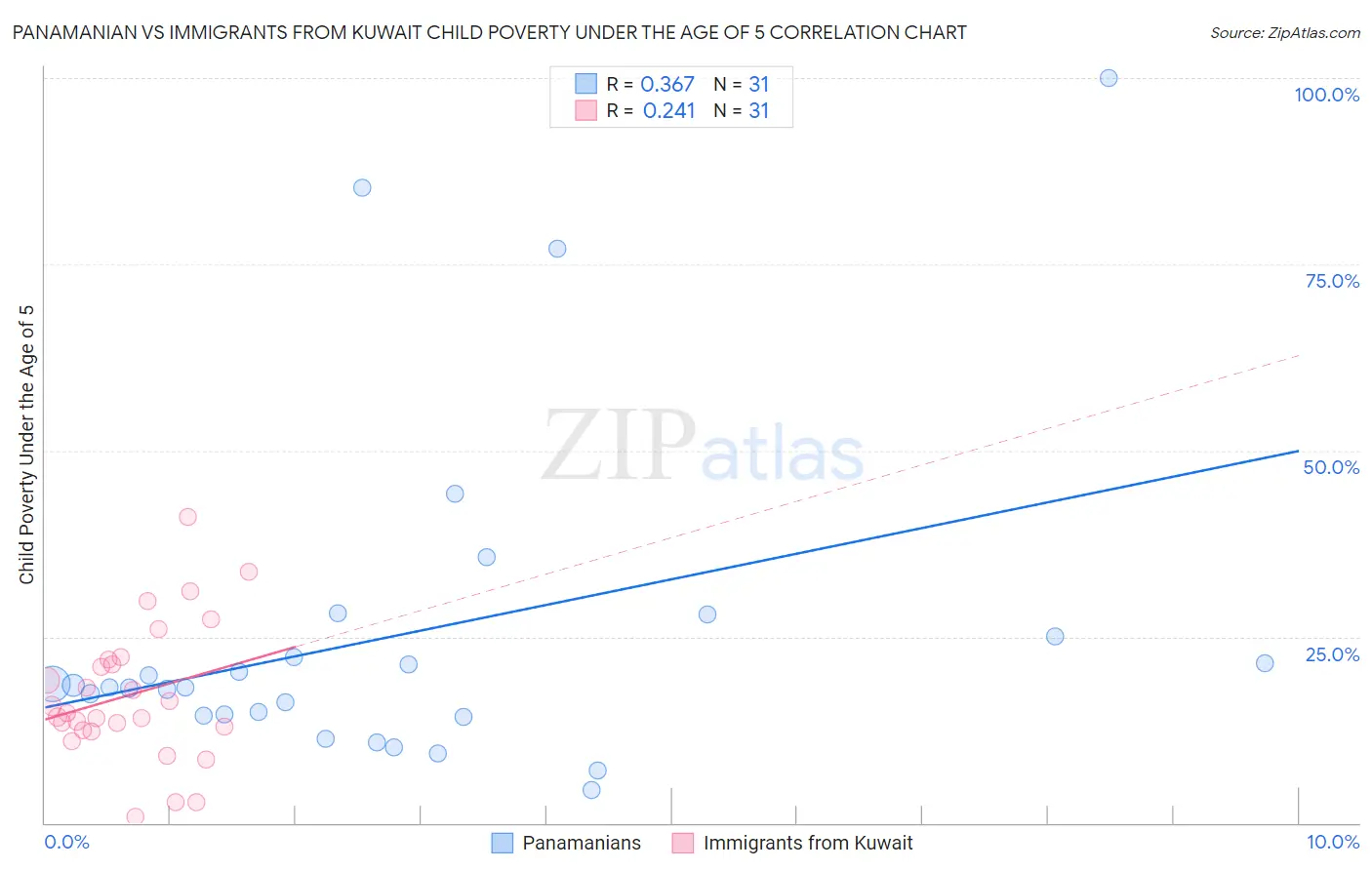 Panamanian vs Immigrants from Kuwait Child Poverty Under the Age of 5