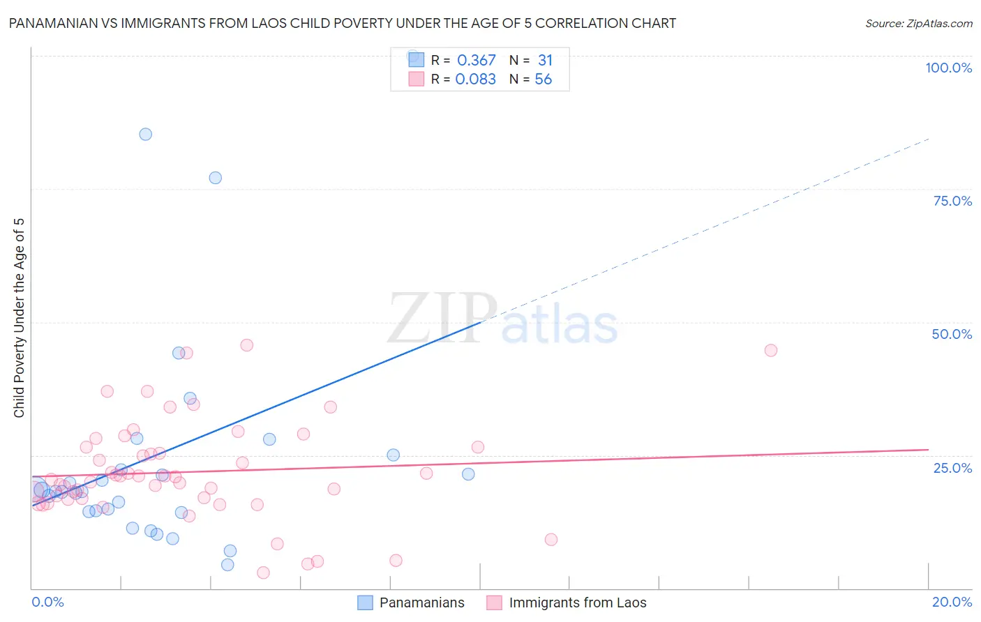 Panamanian vs Immigrants from Laos Child Poverty Under the Age of 5