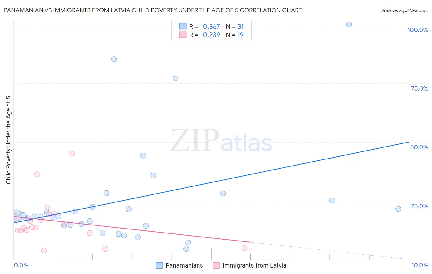 Panamanian vs Immigrants from Latvia Child Poverty Under the Age of 5