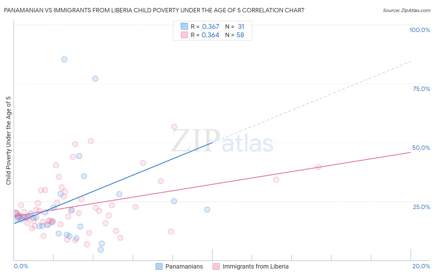 Panamanian vs Immigrants from Liberia Child Poverty Under the Age of 5