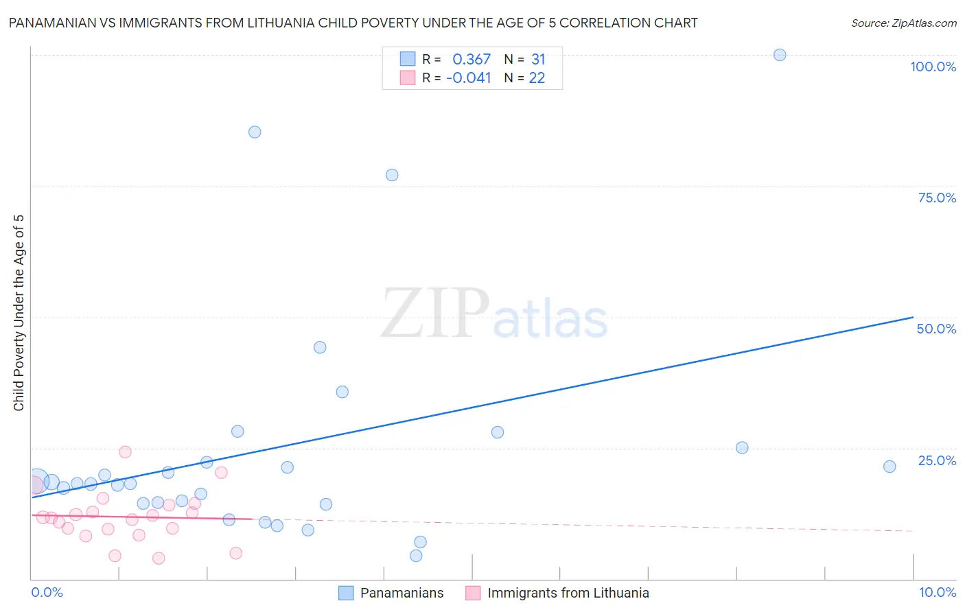 Panamanian vs Immigrants from Lithuania Child Poverty Under the Age of 5