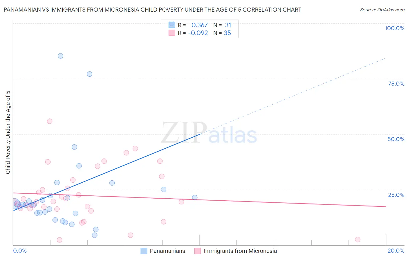 Panamanian vs Immigrants from Micronesia Child Poverty Under the Age of 5