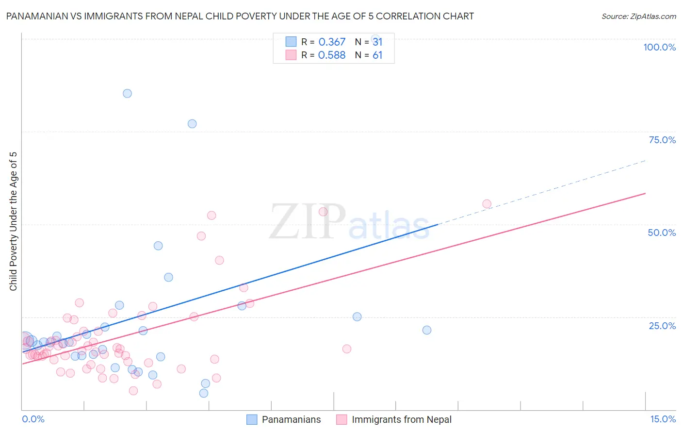 Panamanian vs Immigrants from Nepal Child Poverty Under the Age of 5