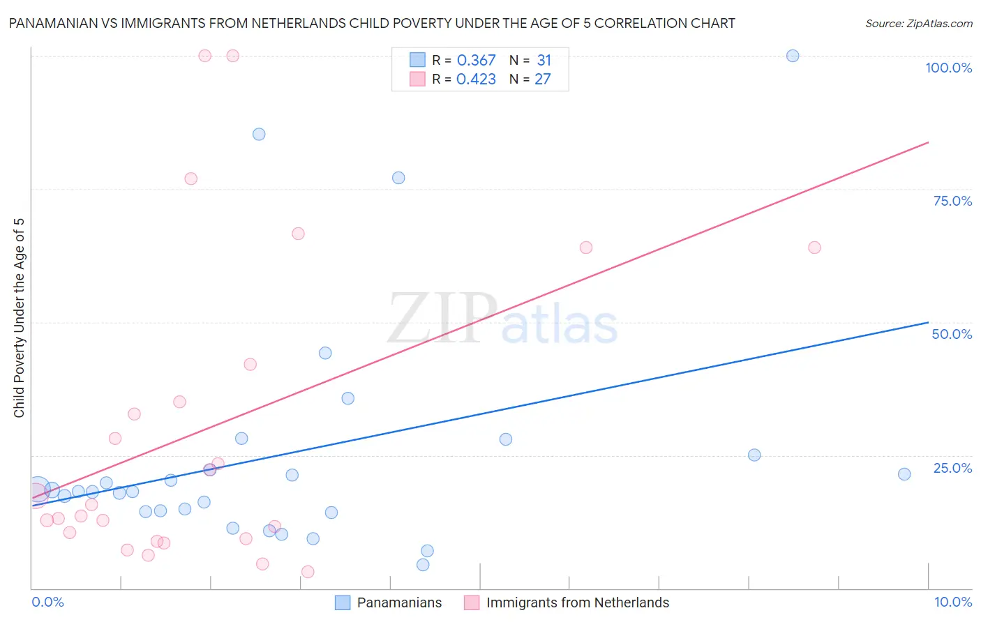 Panamanian vs Immigrants from Netherlands Child Poverty Under the Age of 5