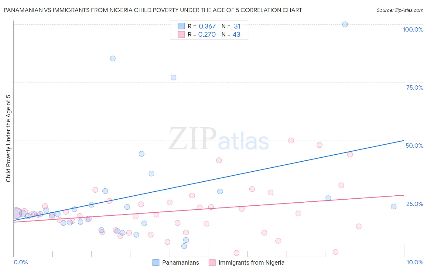 Panamanian vs Immigrants from Nigeria Child Poverty Under the Age of 5