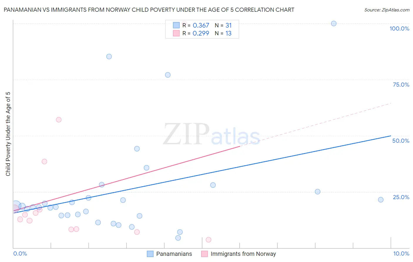 Panamanian vs Immigrants from Norway Child Poverty Under the Age of 5