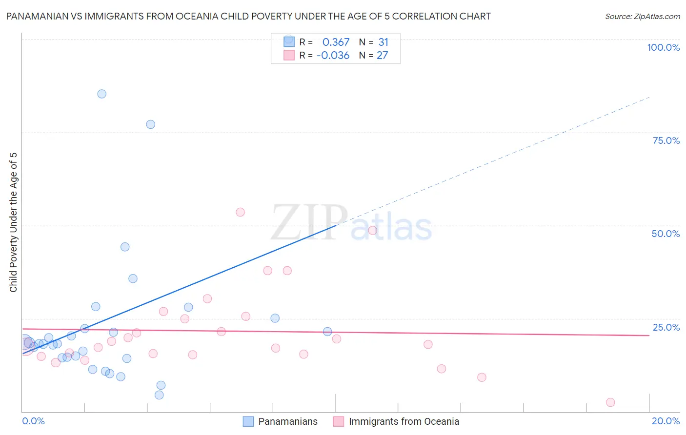 Panamanian vs Immigrants from Oceania Child Poverty Under the Age of 5