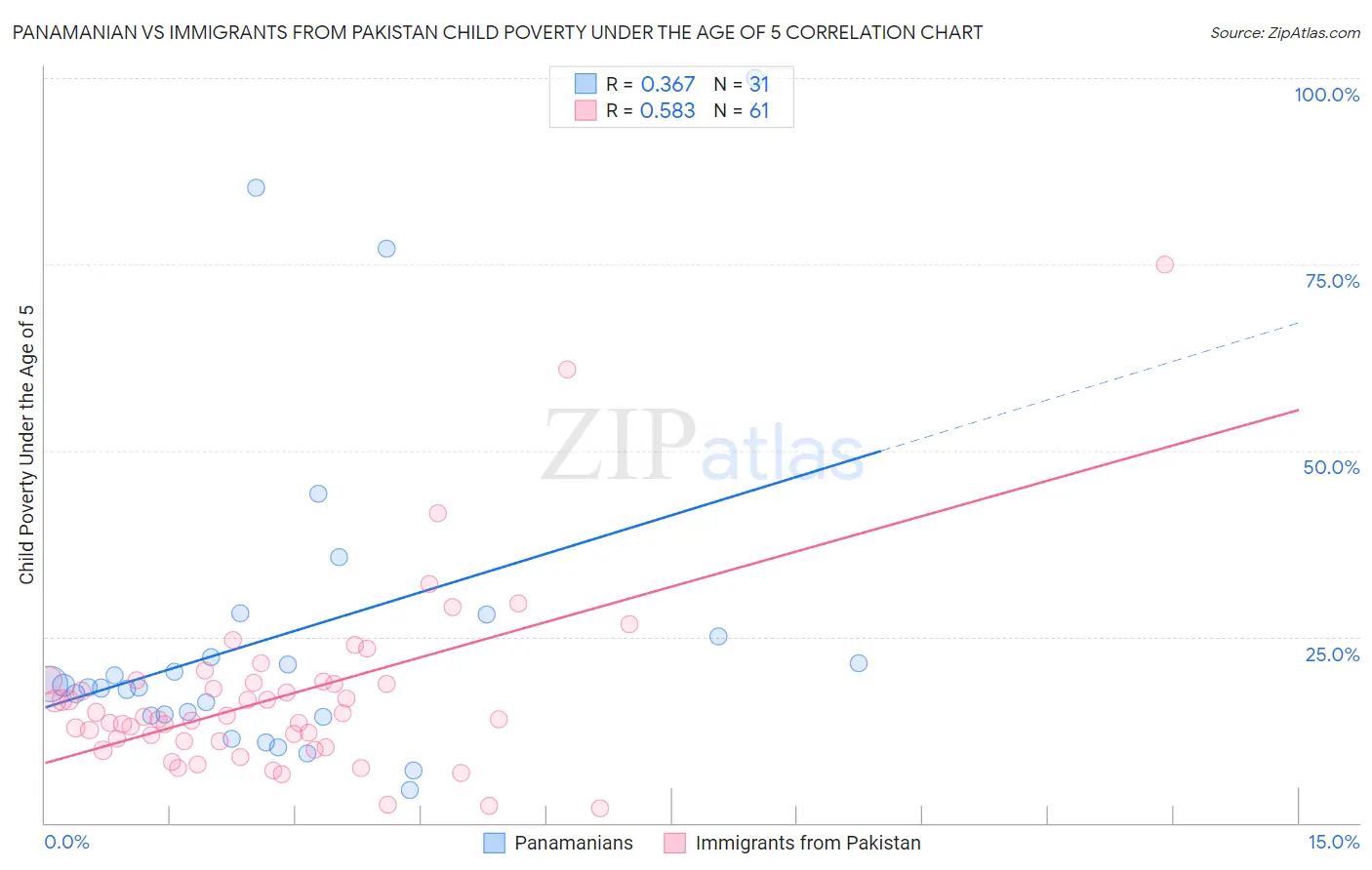 Panamanian vs Immigrants from Pakistan Child Poverty Under the Age of 5