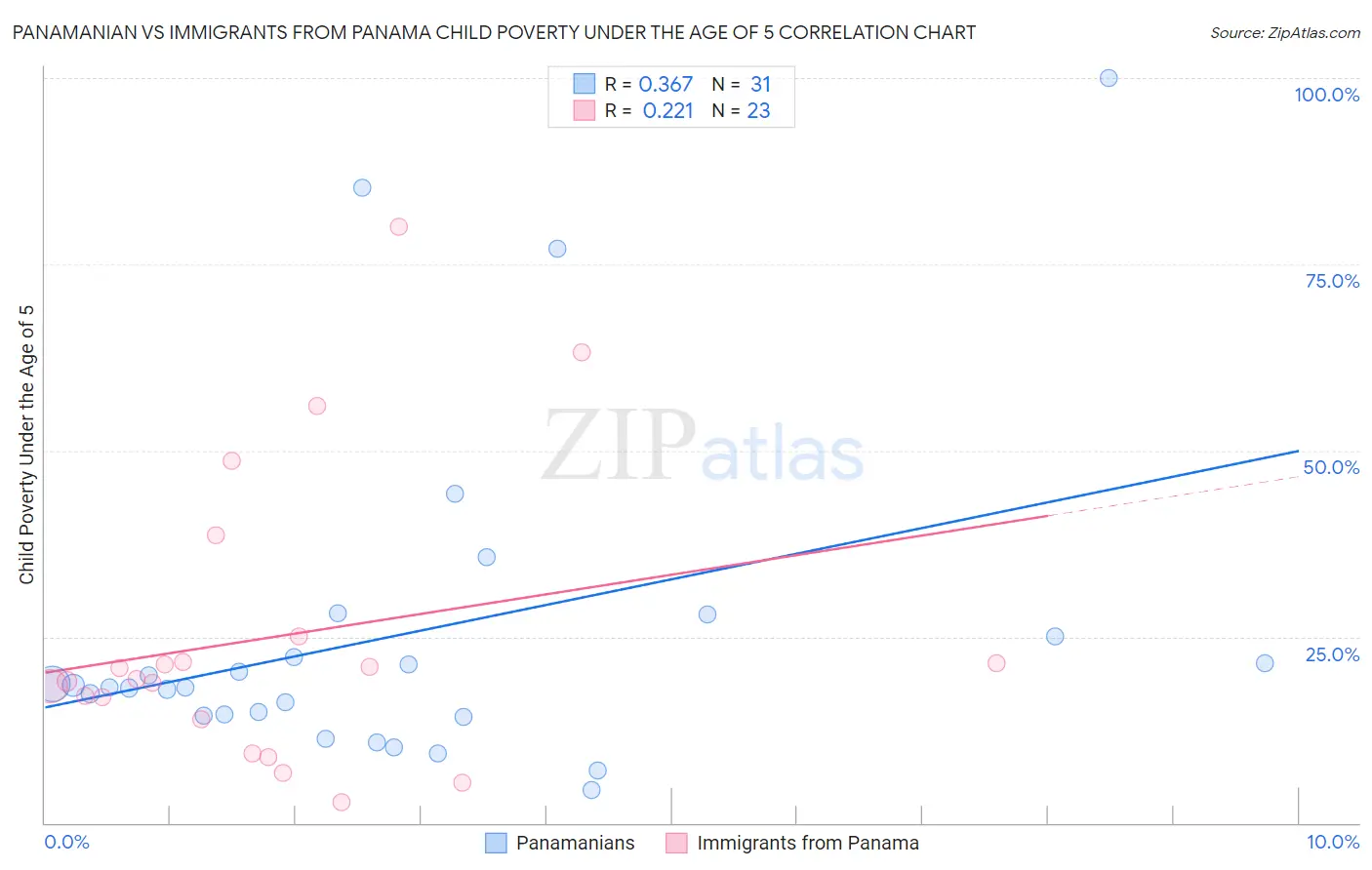 Panamanian vs Immigrants from Panama Child Poverty Under the Age of 5