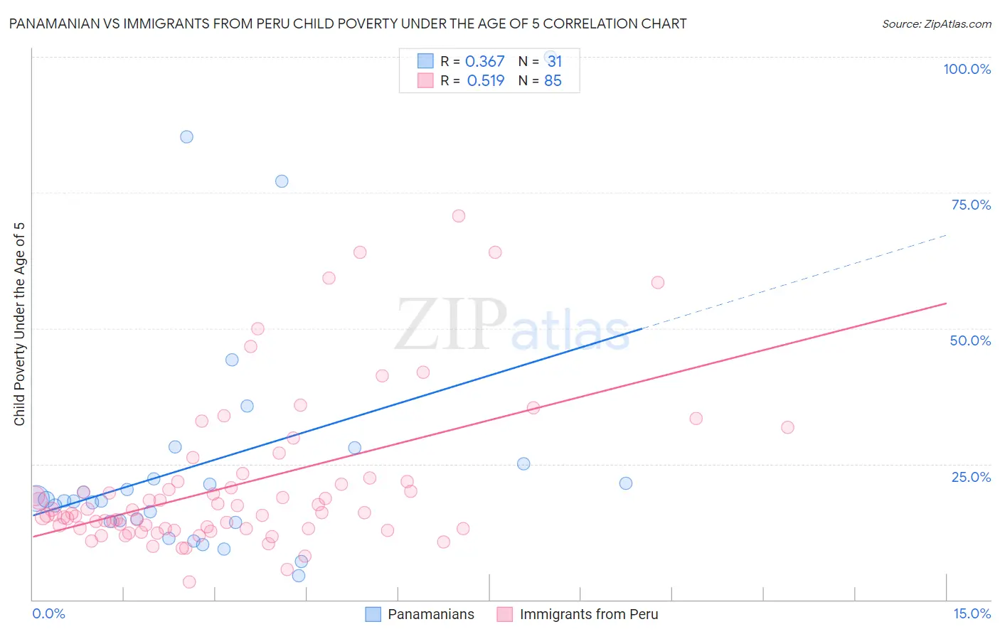 Panamanian vs Immigrants from Peru Child Poverty Under the Age of 5